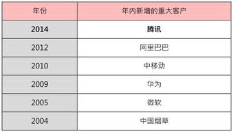 中軟國際 從軟件外包巨擘到互聯網新勢力的進化之路