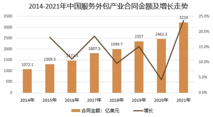 2022年軟件外包服務 技術驅動下的行業優勢與深刻變革