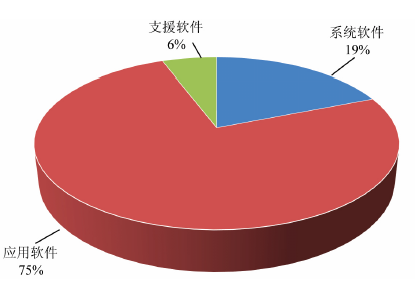 一帶一路背景下中國軟件出口與外包服務發展分析